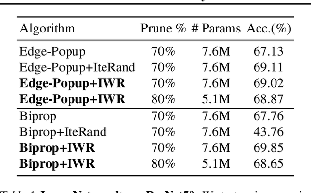 Figure 2 for Randomly Initialized Subnetworks with Iterative Weight Recycling