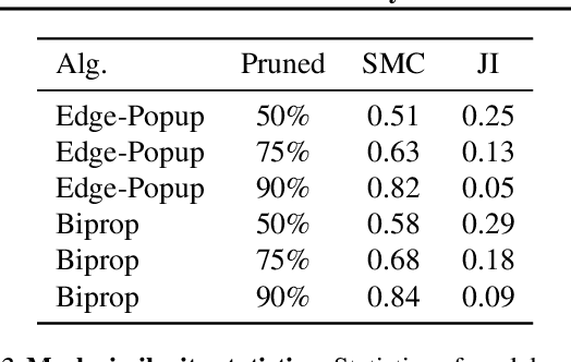 Figure 4 for Randomly Initialized Subnetworks with Iterative Weight Recycling