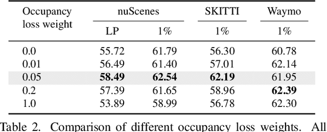 Figure 4 for CleverDistiller: Simple and Spatially Consistent Cross-modal Distillation