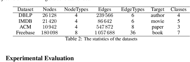 Figure 4 for LAMP: Learnable Meta-Path Guided Adversarial Contrastive Learning for Heterogeneous Graphs
