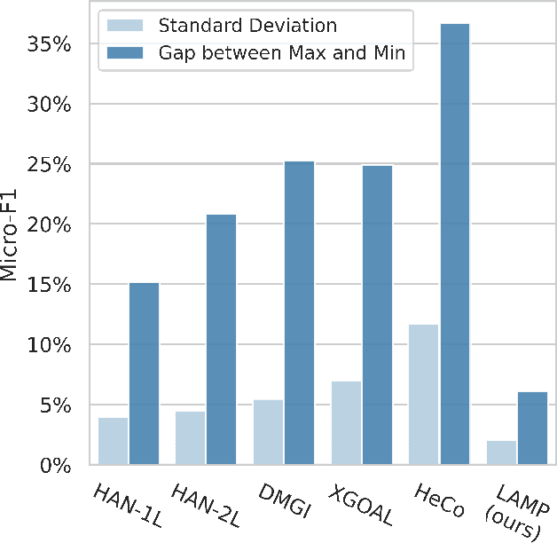 Figure 1 for LAMP: Learnable Meta-Path Guided Adversarial Contrastive Learning for Heterogeneous Graphs