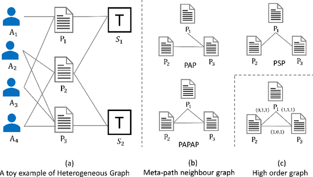 Figure 3 for LAMP: Learnable Meta-Path Guided Adversarial Contrastive Learning for Heterogeneous Graphs