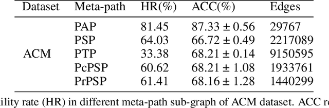 Figure 2 for LAMP: Learnable Meta-Path Guided Adversarial Contrastive Learning for Heterogeneous Graphs