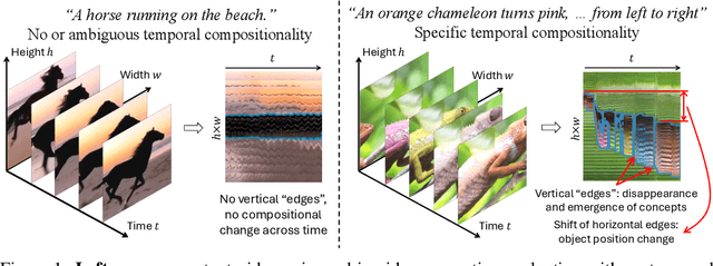 Figure 1 for TC-Bench: Benchmarking Temporal Compositionality in Text-to-Video and Image-to-Video Generation