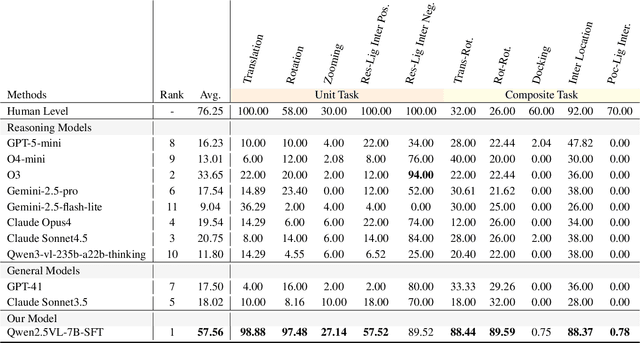 Figure 4 for From Macro to Micro: Benchmarking Microscopic Spatial Intelligence on Molecules via Vision-Language Models