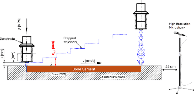 Figure 2 for S4D-Bio Audio Monitoring of Bone Cement Disintegration in Pulsating Fluid Jet Surgery under Laboratory Conditions