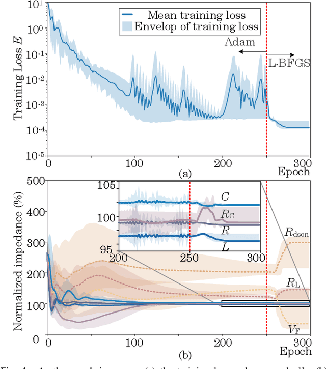 Figure 4 for Physics-Informed Neural Network for Parameter Identification: a Buck Converter Case Study