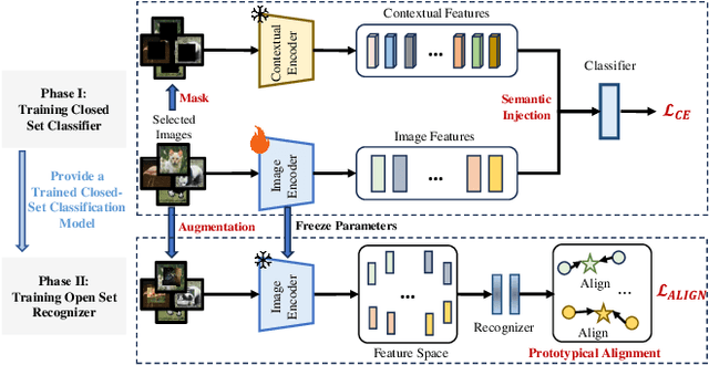 Figure 1 for ProtoConNet: Prototypical Augmentation and Alignment for Open-Set Few-Shot Image Classification
