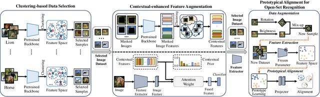 Figure 3 for ProtoConNet: Prototypical Augmentation and Alignment for Open-Set Few-Shot Image Classification