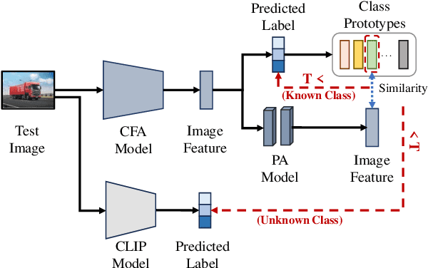 Figure 4 for ProtoConNet: Prototypical Augmentation and Alignment for Open-Set Few-Shot Image Classification