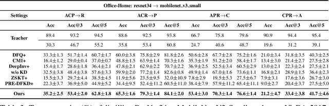 Figure 4 for AuG-KD: Anchor-Based Mixup Generation for Out-of-Domain Knowledge Distillation
