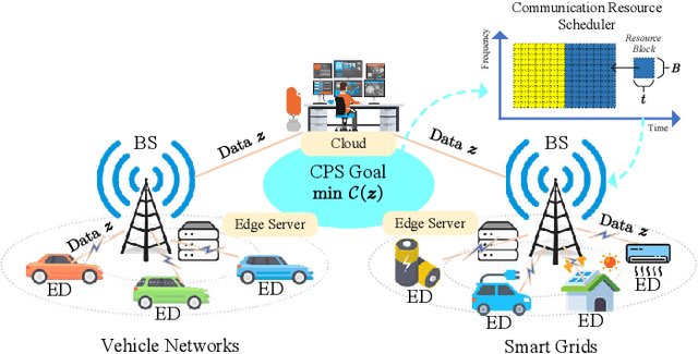 Figure 1 for Goal-Oriented Wireless Communication Resource Allocation for Cyber-Physical Systems