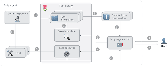 Figure 3 for Tulip Agent -- Enabling LLM-Based Agents to Solve Tasks Using Large Tool Libraries