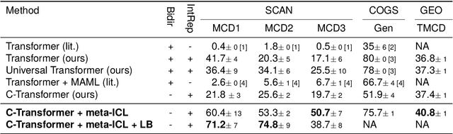 Figure 2 for Towards Understanding the Relationship between In-context Learning and Compositional Generalization