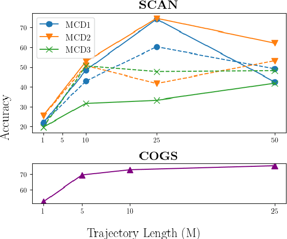 Figure 3 for Towards Understanding the Relationship between In-context Learning and Compositional Generalization
