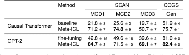 Figure 4 for Towards Understanding the Relationship between In-context Learning and Compositional Generalization
