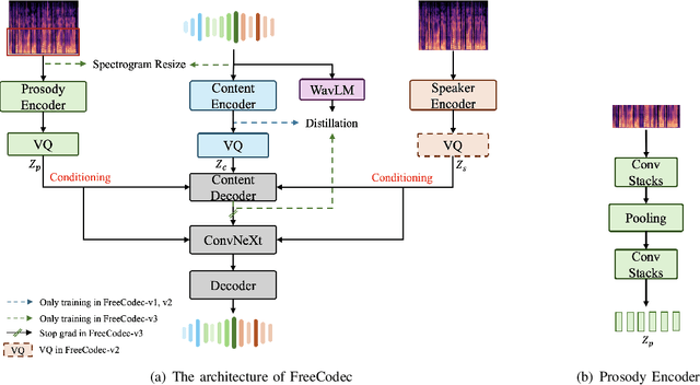 Figure 1 for FreeCodec: A disentangled neural speech codec with fewer tokens