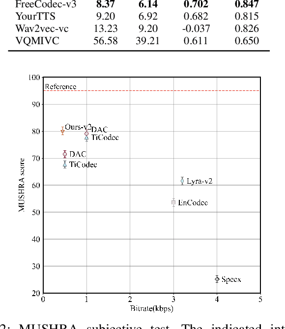 Figure 2 for FreeCodec: A disentangled neural speech codec with fewer tokens