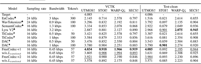 Figure 3 for FreeCodec: A disentangled neural speech codec with fewer tokens