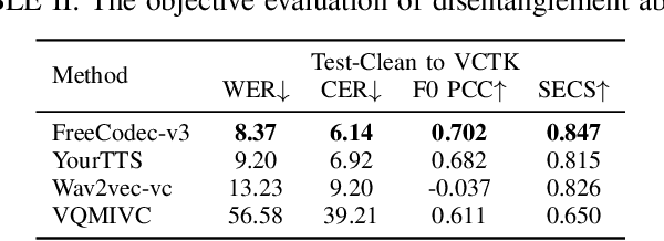 Figure 4 for FreeCodec: A disentangled neural speech codec with fewer tokens
