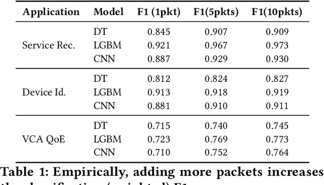 Figure 2 for ServeFlow: A Fast-Slow Model Architecture for Network Traffic Analysis