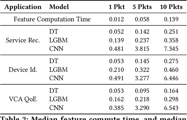 Figure 4 for ServeFlow: A Fast-Slow Model Architecture for Network Traffic Analysis