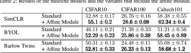 Figure 4 for Affine transformation estimation improves visual self-supervised learning