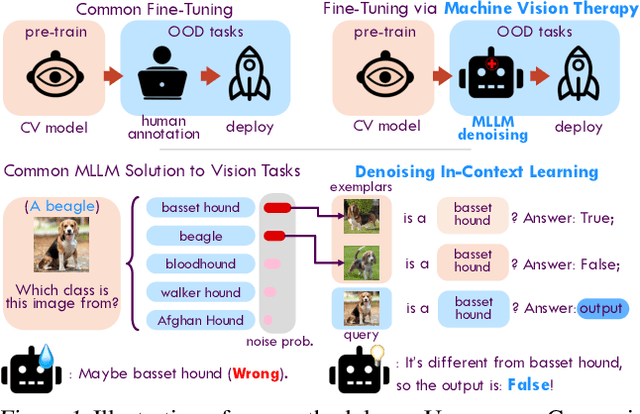 Figure 1 for Machine Vision Therapy: Multimodal Large Language Models Can Enhance Visual Robustness via Denoising In-Context Learning