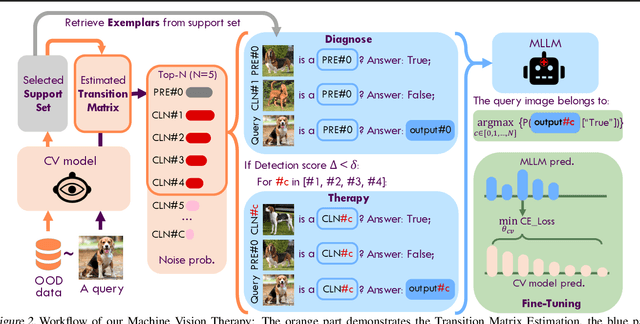 Figure 3 for Machine Vision Therapy: Multimodal Large Language Models Can Enhance Visual Robustness via Denoising In-Context Learning