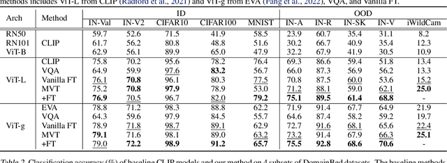Figure 2 for Machine Vision Therapy: Multimodal Large Language Models Can Enhance Visual Robustness via Denoising In-Context Learning