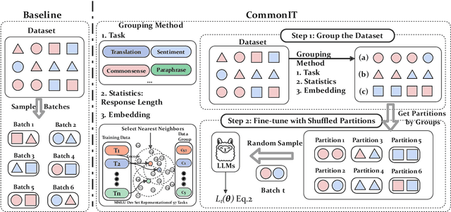 Figure 3 for CommonIT: Commonality-Aware Instruction Tuning for Large Language Models via Data Partitions