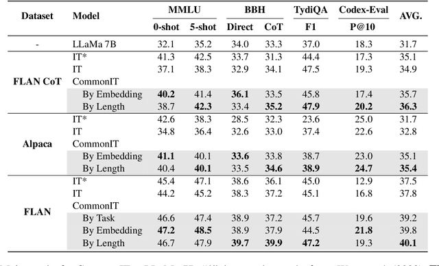 Figure 2 for CommonIT: Commonality-Aware Instruction Tuning for Large Language Models via Data Partitions