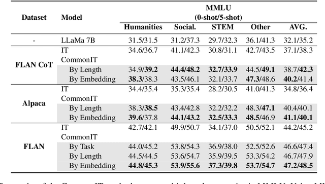 Figure 4 for CommonIT: Commonality-Aware Instruction Tuning for Large Language Models via Data Partitions