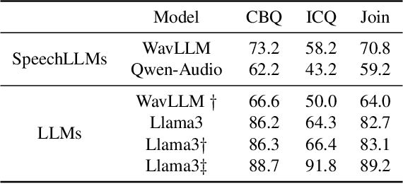 Figure 2 for Just ASR + LLM? A Study on Speech Large Language Models' Ability to Identify and Understand Speaker in Spoken Dialogue