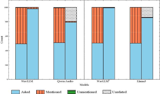 Figure 4 for Just ASR + LLM? A Study on Speech Large Language Models' Ability to Identify and Understand Speaker in Spoken Dialogue