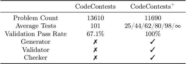 Figure 4 for CodeContests+: High-Quality Test Case Generation for Competitive Programming