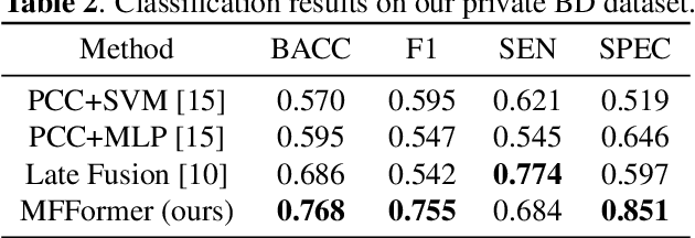 Figure 3 for Multi-Dimension-Embedding-Aware Modality Fusion Transformer for Psychiatric Disorder Clasification
