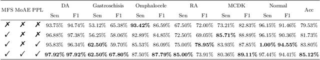 Figure 4 for Medical-Knowledge Driven Multiple Instance Learning for Classifying Severe Abdominal Anomalies on Prenatal Ultrasound