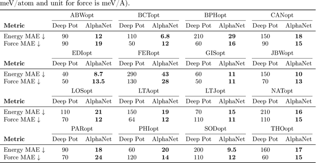 Figure 3 for AlphaNet: Scaling Up Local Frame-based Atomistic Foundation Model