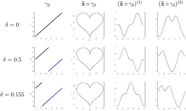 Figure 4 for A functional approach for curve alignment and shape analysis