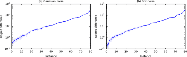 Figure 3 for Logarithmic Bayes Regret Bounds