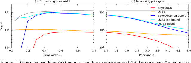 Figure 1 for Logarithmic Bayes Regret Bounds