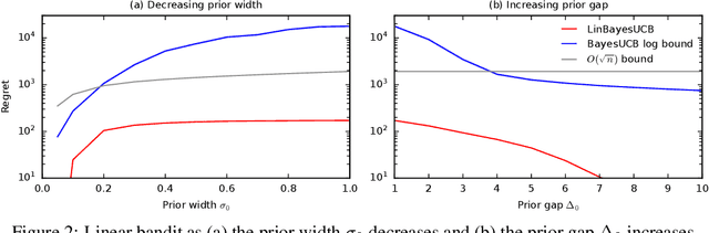 Figure 2 for Logarithmic Bayes Regret Bounds