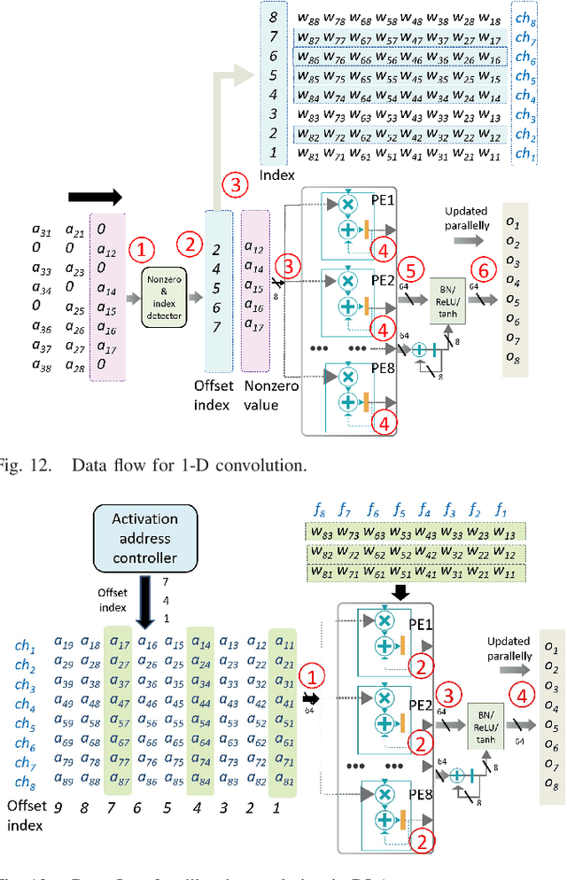 Figure 4 for A 1.6-mW Sparse Deep Learning Accelerator for Speech Separation