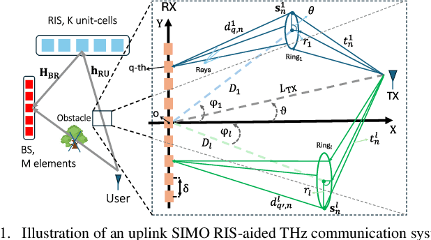 Figure 1 for THz-Band Near-Field RIS Channel Modeling for Linear Channel Estimation