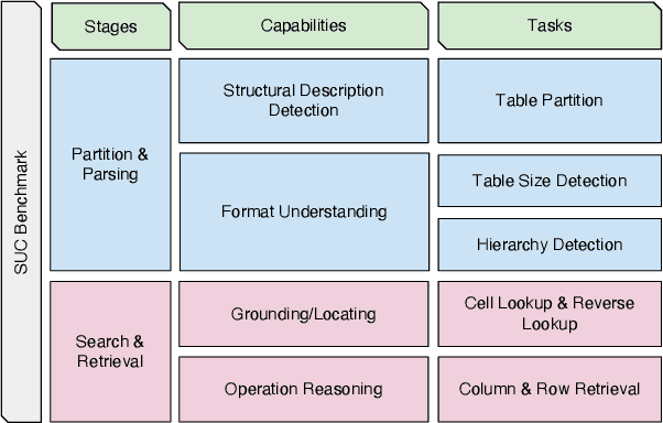 Figure 1 for Evaluating and Enhancing Structural Understanding Capabilities of Large Language Models on Tables via Input Designs