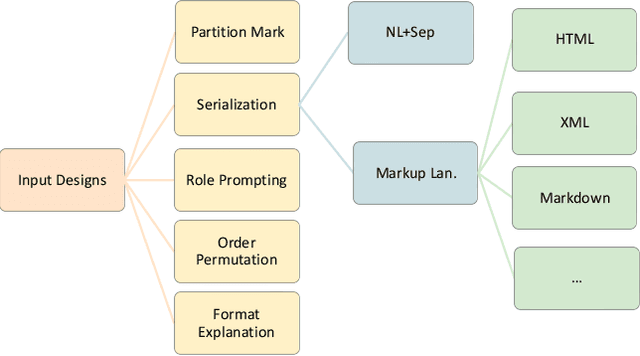 Figure 3 for Evaluating and Enhancing Structural Understanding Capabilities of Large Language Models on Tables via Input Designs