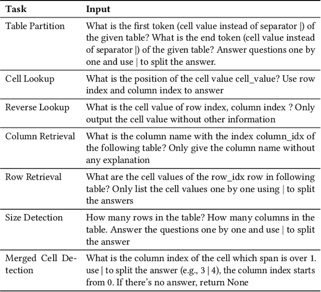 Figure 2 for Evaluating and Enhancing Structural Understanding Capabilities of Large Language Models on Tables via Input Designs