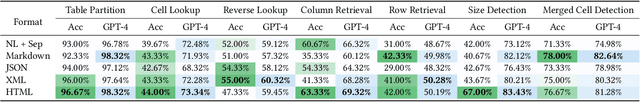 Figure 4 for Evaluating and Enhancing Structural Understanding Capabilities of Large Language Models on Tables via Input Designs
