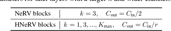 Figure 2 for HNeRV: A Hybrid Neural Representation for Videos